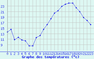 Courbe de tempratures pour Landser (68)