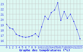 Courbe de tempratures pour Orlans (45)