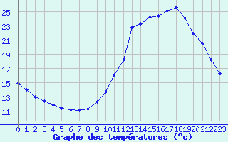 Courbe de tempratures pour Guidel (56)