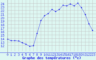 Courbe de tempratures pour Sain-Bel (69)