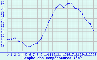 Courbe de tempratures pour Embrun (05)