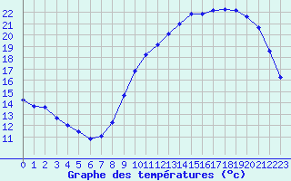 Courbe de tempratures pour Herbault (41)
