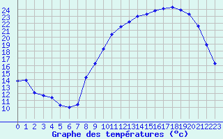 Courbe de tempratures pour Evreux (27)