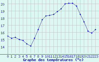 Courbe de tempratures pour Sponde - Nivose (2B)