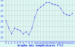 Courbe de tempratures pour Cap Gris-Nez (62)