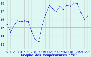 Courbe de tempratures pour Biscarrosse (40)