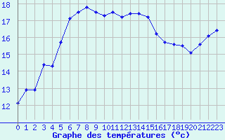 Courbe de tempratures pour Rankki