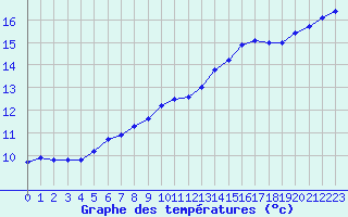 Courbe de tempratures pour Ploeren (56)