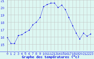 Courbe de tempratures pour La Fretaz (Sw)