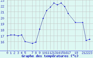 Courbe de tempratures pour Dourbes (Be)