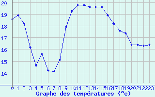 Courbe de tempratures pour Sanary-sur-Mer (83)