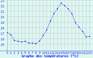 Courbe de tempratures pour Rochegude (26)