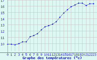 Courbe de tempratures pour Le Bourget (93)