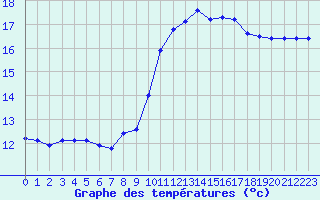 Courbe de tempratures pour Ile de Batz (29)