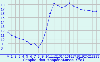 Courbe de tempratures pour Dieppe (76)