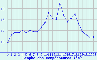 Courbe de tempratures pour Ploumanac