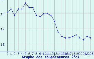 Courbe de tempratures pour Cap Sagro (2B)