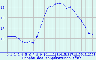 Courbe de tempratures pour Ile de Batz (29)