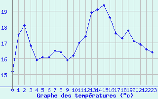 Courbe de tempratures pour Cap Bar (66)