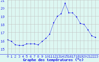 Courbe de tempratures pour Cap Cpet (83)