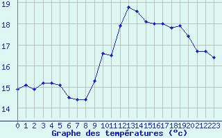 Courbe de tempratures pour Cap Gris-Nez (62)