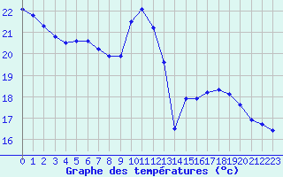 Courbe de tempratures pour Dieppe (76)