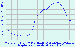 Courbe de tempratures pour Gourdon (46)