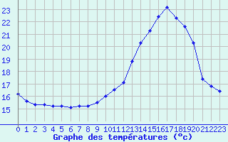 Courbe de tempratures pour Pau (64)