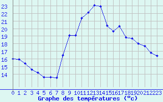 Courbe de tempratures pour Comps-sur-Artuby (83)
