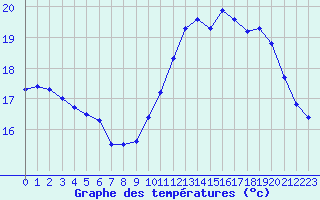 Courbe de tempratures pour Dunkerque (59)