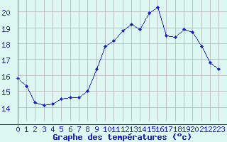 Courbe de tempratures pour Pordic (22)