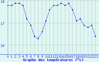 Courbe de tempratures pour Leucate (11)