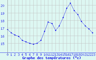 Courbe de tempratures pour Le Mesnil-Esnard (76)