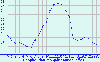 Courbe de tempratures pour Gros-Rderching (57)