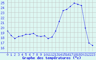 Courbe de tempratures pour San Chierlo (It)