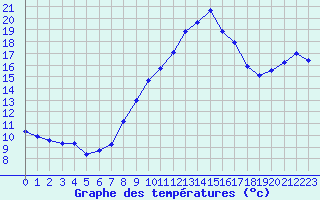 Courbe de tempratures pour Dounoux (88)