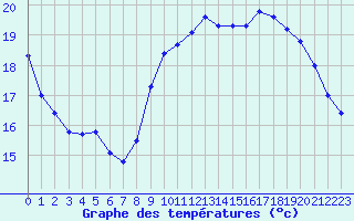 Courbe de tempratures pour Woluwe-Saint-Pierre (Be)