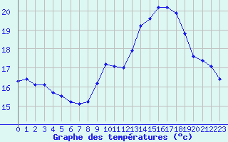 Courbe de tempratures pour Blus (40)