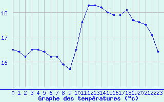 Courbe de tempratures pour Pointe de Socoa (64)