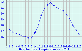 Courbe de tempratures pour Gurande (44)