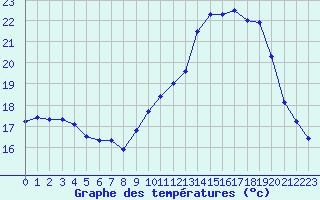 Courbe de tempratures pour Dinard (35)