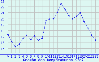 Courbe de tempratures pour Melun (77)