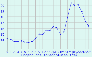 Courbe de tempratures pour Roujan (34)