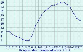 Courbe de tempratures pour Sermange-Erzange (57)