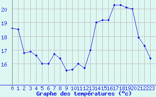 Courbe de tempratures pour Saint-tienne-Valle-Franaise (48)