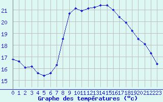 Courbe de tempratures pour Santander (Esp)