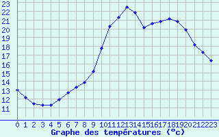 Courbe de tempratures pour Saffr (44)