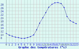 Courbe de tempratures pour Mont-de-Marsan (40)