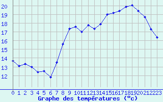 Courbe de tempratures pour Longuyon (54)