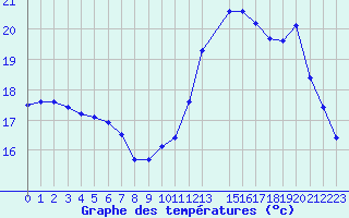 Courbe de tempratures pour Brugge (Be)